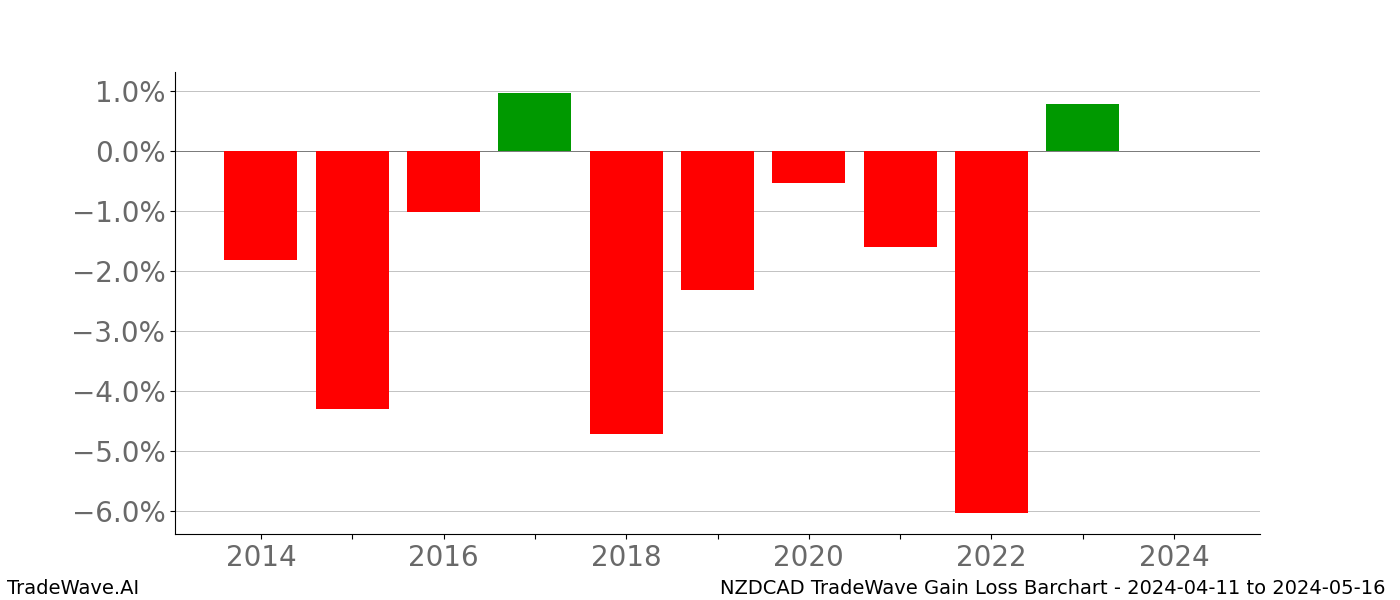 Gain/Loss barchart NZDCAD for date range: 2024-04-11 to 2024-05-16 - this chart shows the gain/loss of the TradeWave opportunity for NZDCAD buying on 2024-04-11 and selling it on 2024-05-16 - this barchart is showing 10 years of history