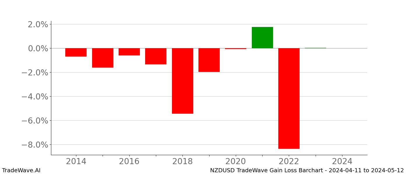 Gain/Loss barchart NZDUSD for date range: 2024-04-11 to 2024-05-12 - this chart shows the gain/loss of the TradeWave opportunity for NZDUSD buying on 2024-04-11 and selling it on 2024-05-12 - this barchart is showing 10 years of history