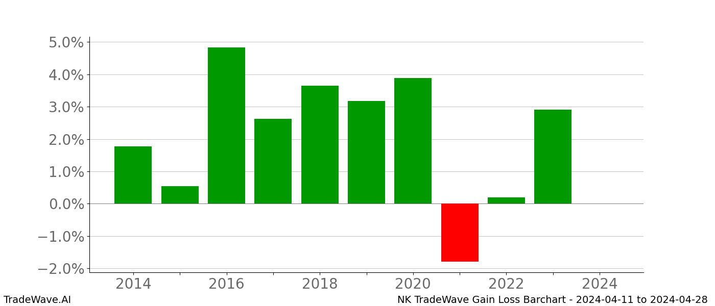 Gain/Loss barchart NK for date range: 2024-04-11 to 2024-04-28 - this chart shows the gain/loss of the TradeWave opportunity for NK buying on 2024-04-11 and selling it on 2024-04-28 - this barchart is showing 10 years of history