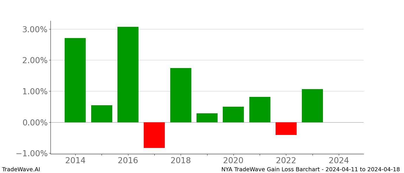 Gain/Loss barchart NYA for date range: 2024-04-11 to 2024-04-18 - this chart shows the gain/loss of the TradeWave opportunity for NYA buying on 2024-04-11 and selling it on 2024-04-18 - this barchart is showing 10 years of history