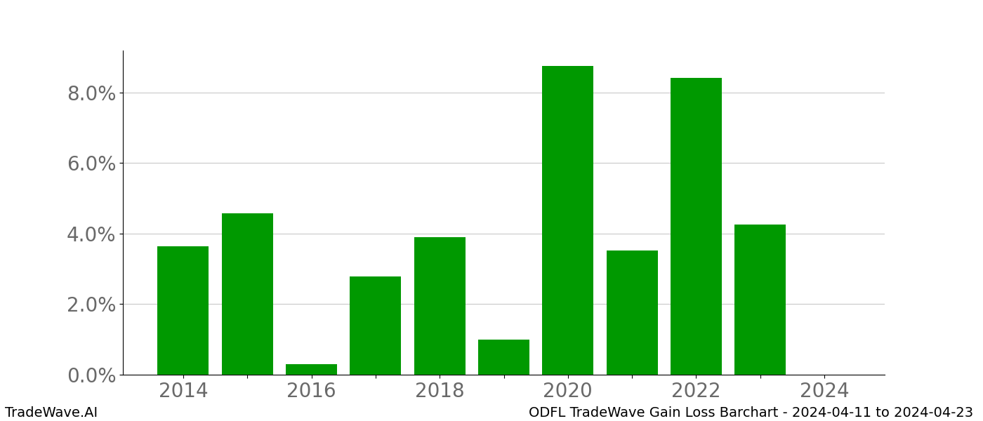 Gain/Loss barchart ODFL for date range: 2024-04-11 to 2024-04-23 - this chart shows the gain/loss of the TradeWave opportunity for ODFL buying on 2024-04-11 and selling it on 2024-04-23 - this barchart is showing 10 years of history