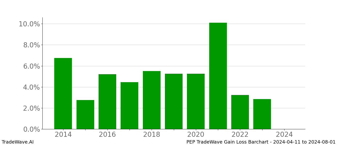 Gain/Loss barchart PEP for date range: 2024-04-11 to 2024-08-01 - this chart shows the gain/loss of the TradeWave opportunity for PEP buying on 2024-04-11 and selling it on 2024-08-01 - this barchart is showing 10 years of history