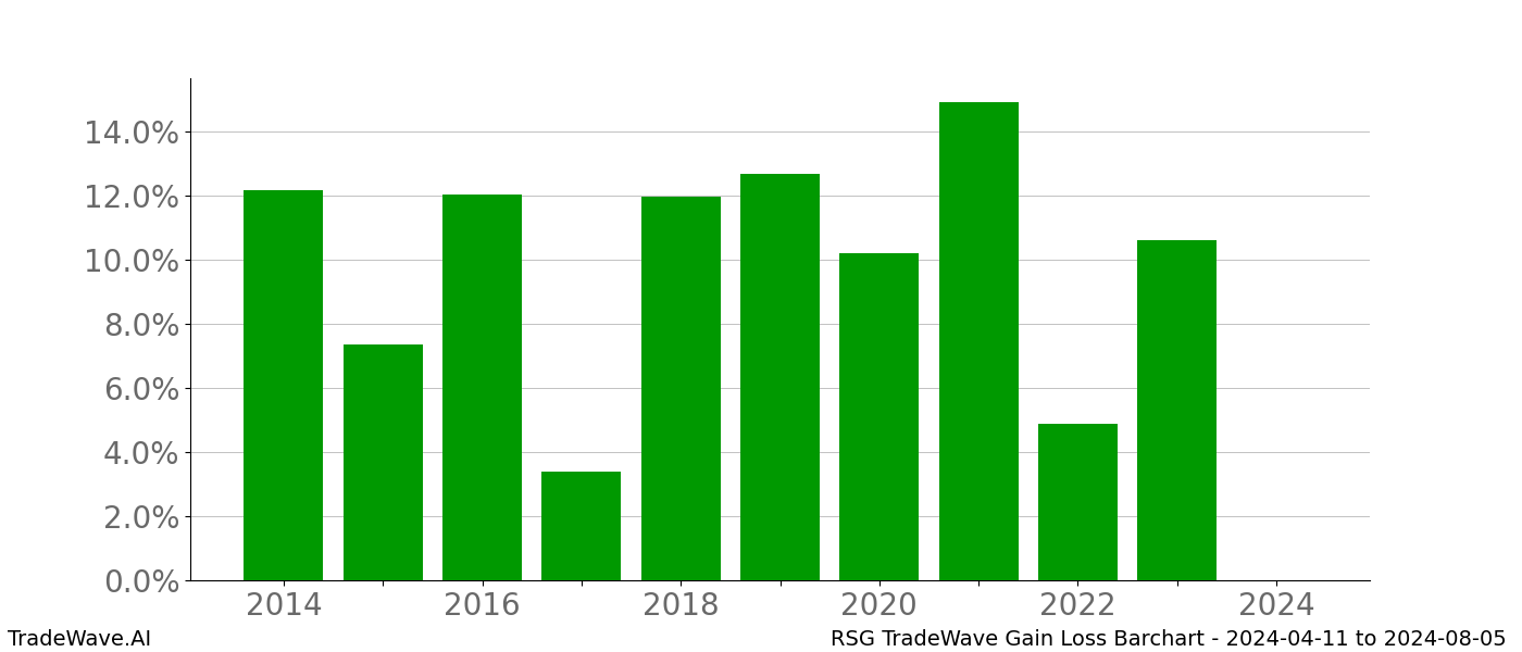 Gain/Loss barchart RSG for date range: 2024-04-11 to 2024-08-05 - this chart shows the gain/loss of the TradeWave opportunity for RSG buying on 2024-04-11 and selling it on 2024-08-05 - this barchart is showing 10 years of history