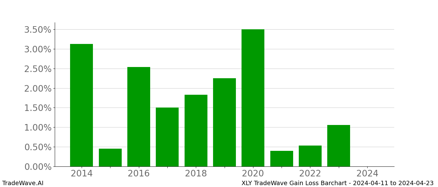 Gain/Loss barchart XLY for date range: 2024-04-11 to 2024-04-23 - this chart shows the gain/loss of the TradeWave opportunity for XLY buying on 2024-04-11 and selling it on 2024-04-23 - this barchart is showing 10 years of history