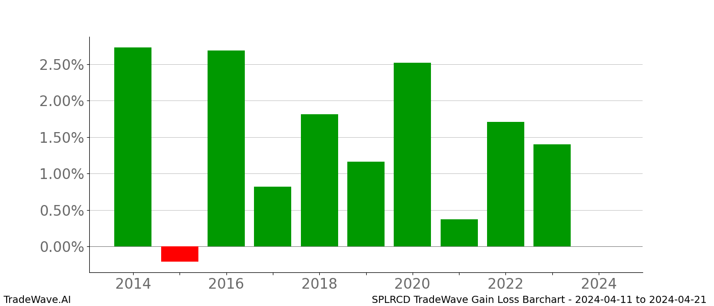 Gain/Loss barchart SPLRCD for date range: 2024-04-11 to 2024-04-21 - this chart shows the gain/loss of the TradeWave opportunity for SPLRCD buying on 2024-04-11 and selling it on 2024-04-21 - this barchart is showing 10 years of history