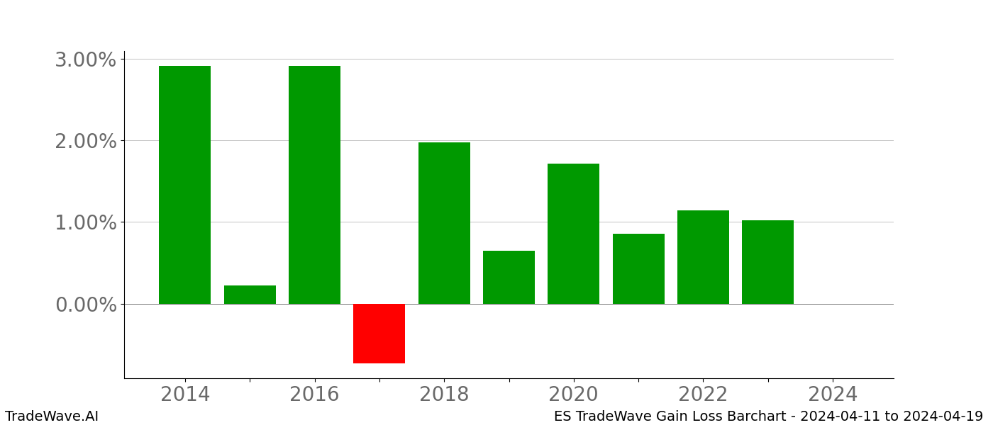 Gain/Loss barchart ES for date range: 2024-04-11 to 2024-04-19 - this chart shows the gain/loss of the TradeWave opportunity for ES buying on 2024-04-11 and selling it on 2024-04-19 - this barchart is showing 10 years of history