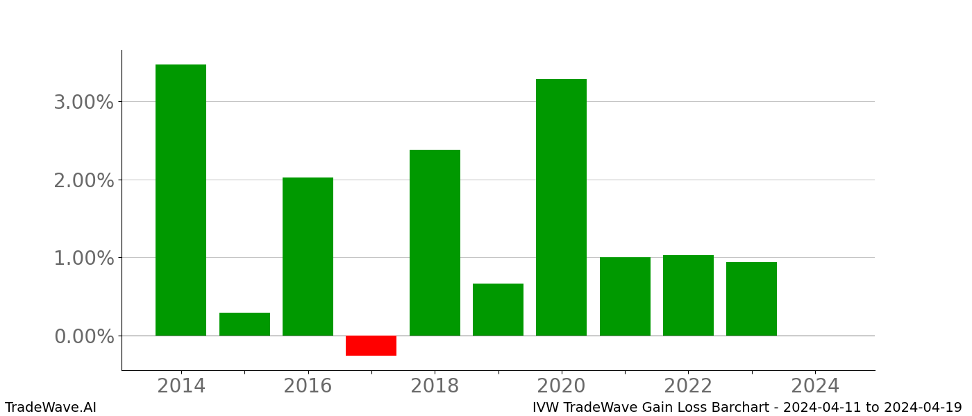 Gain/Loss barchart IVW for date range: 2024-04-11 to 2024-04-19 - this chart shows the gain/loss of the TradeWave opportunity for IVW buying on 2024-04-11 and selling it on 2024-04-19 - this barchart is showing 10 years of history