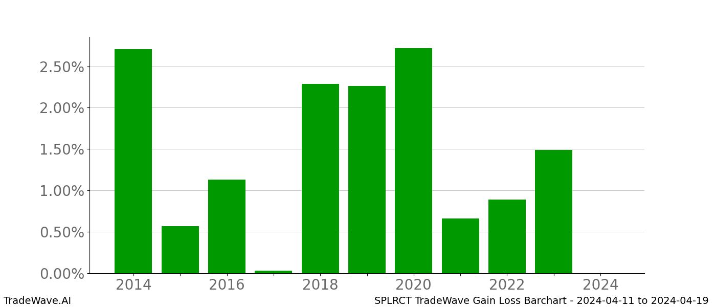 Gain/Loss barchart SPLRCT for date range: 2024-04-11 to 2024-04-19 - this chart shows the gain/loss of the TradeWave opportunity for SPLRCT buying on 2024-04-11 and selling it on 2024-04-19 - this barchart is showing 10 years of history