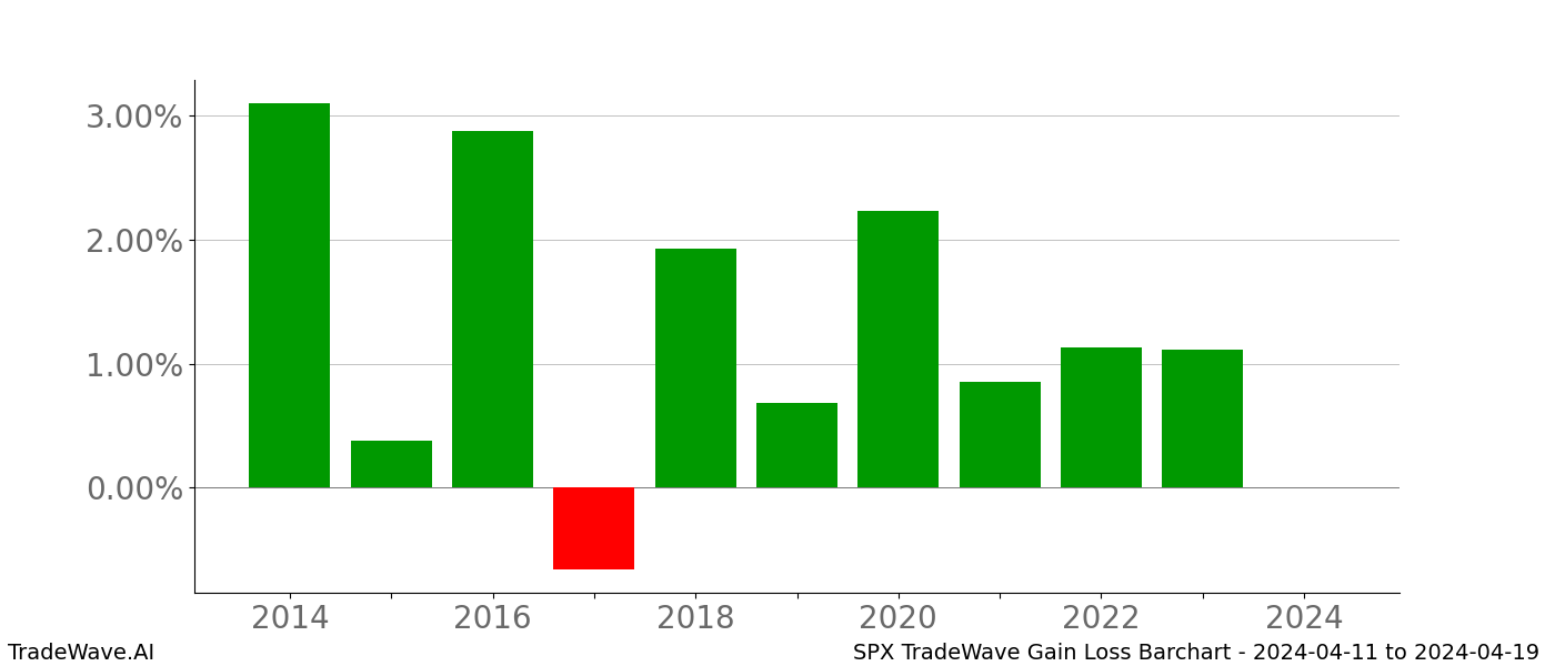 Gain/Loss barchart SPX for date range: 2024-04-11 to 2024-04-19 - this chart shows the gain/loss of the TradeWave opportunity for SPX buying on 2024-04-11 and selling it on 2024-04-19 - this barchart is showing 10 years of history