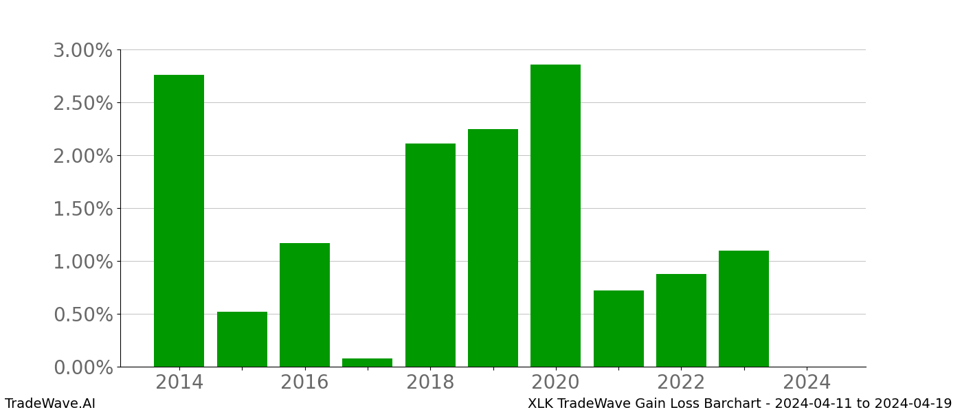 Gain/Loss barchart XLK for date range: 2024-04-11 to 2024-04-19 - this chart shows the gain/loss of the TradeWave opportunity for XLK buying on 2024-04-11 and selling it on 2024-04-19 - this barchart is showing 10 years of history