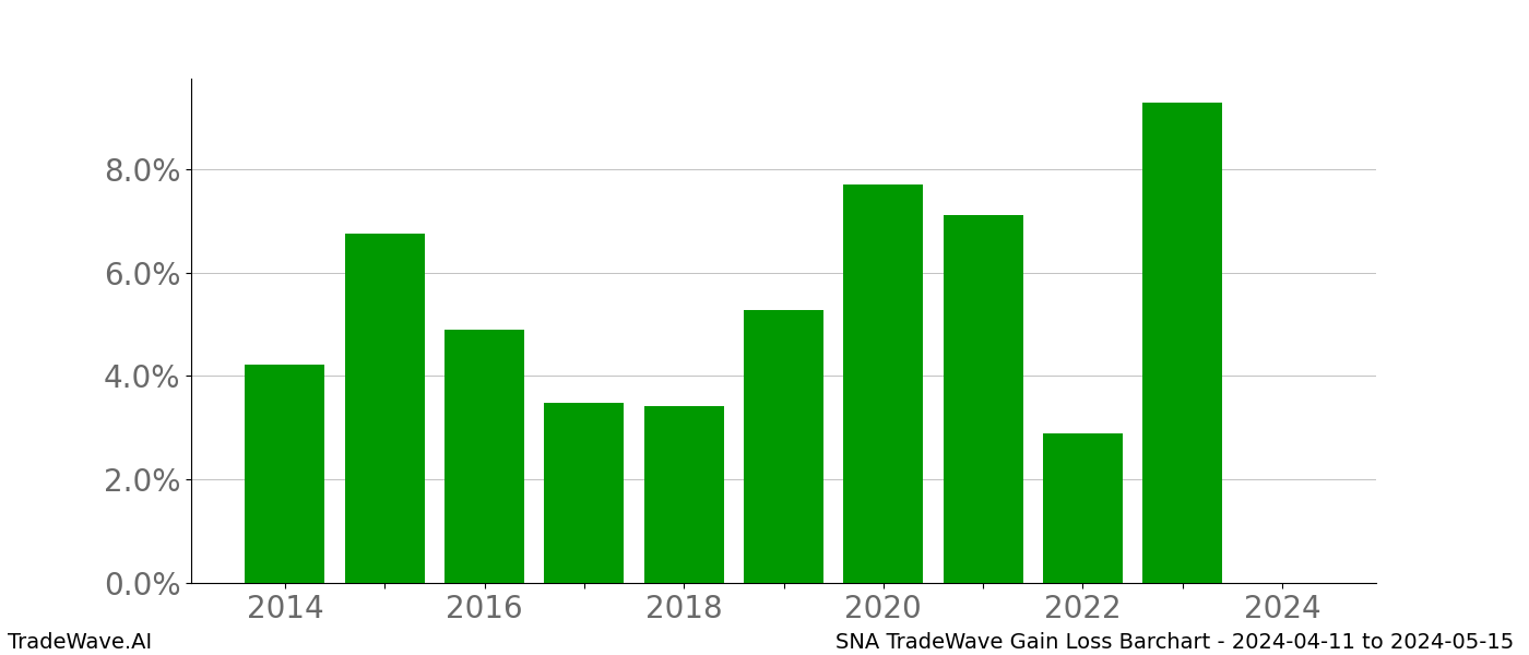 Gain/Loss barchart SNA for date range: 2024-04-11 to 2024-05-15 - this chart shows the gain/loss of the TradeWave opportunity for SNA buying on 2024-04-11 and selling it on 2024-05-15 - this barchart is showing 10 years of history