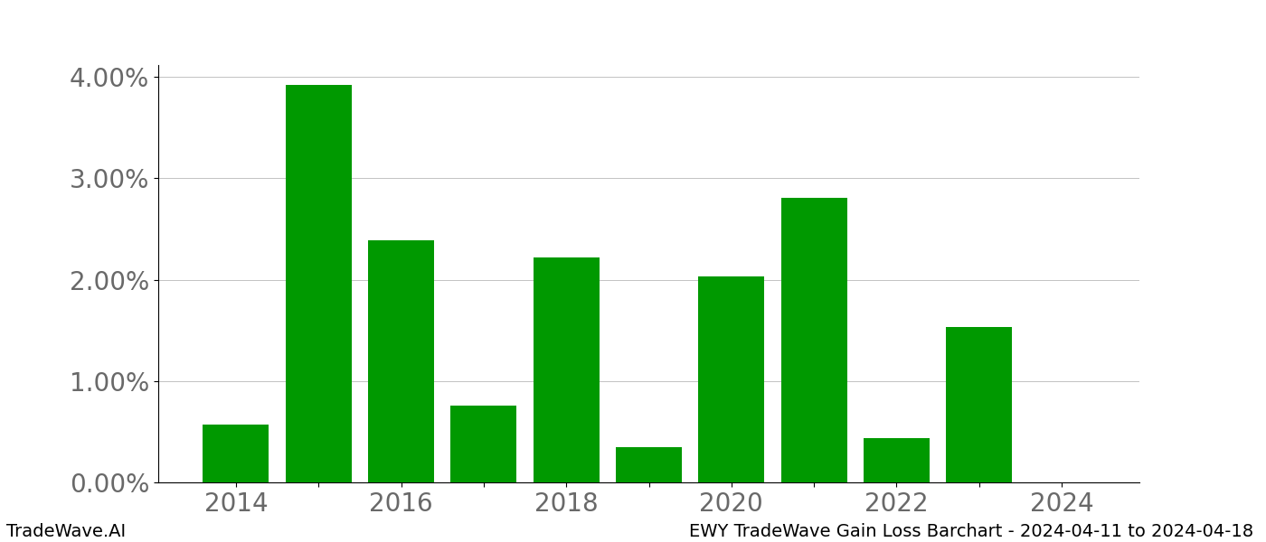 Gain/Loss barchart EWY for date range: 2024-04-11 to 2024-04-18 - this chart shows the gain/loss of the TradeWave opportunity for EWY buying on 2024-04-11 and selling it on 2024-04-18 - this barchart is showing 10 years of history