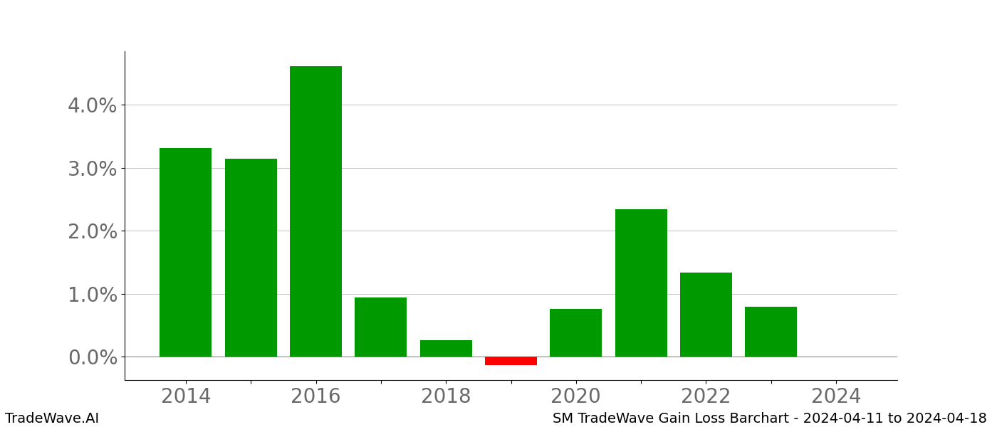 Gain/Loss barchart SM for date range: 2024-04-11 to 2024-04-18 - this chart shows the gain/loss of the TradeWave opportunity for SM buying on 2024-04-11 and selling it on 2024-04-18 - this barchart is showing 10 years of history