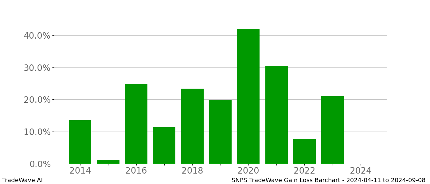 Gain/Loss barchart SNPS for date range: 2024-04-11 to 2024-09-08 - this chart shows the gain/loss of the TradeWave opportunity for SNPS buying on 2024-04-11 and selling it on 2024-09-08 - this barchart is showing 10 years of history