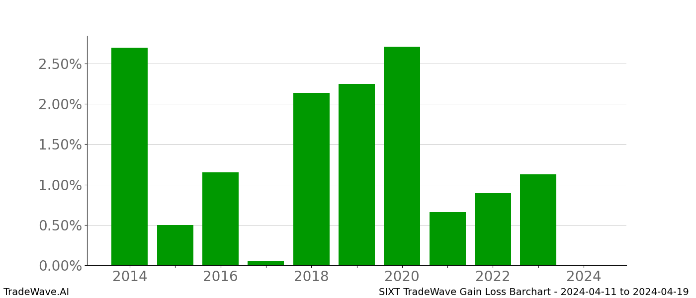 Gain/Loss barchart SIXT for date range: 2024-04-11 to 2024-04-19 - this chart shows the gain/loss of the TradeWave opportunity for SIXT buying on 2024-04-11 and selling it on 2024-04-19 - this barchart is showing 10 years of history