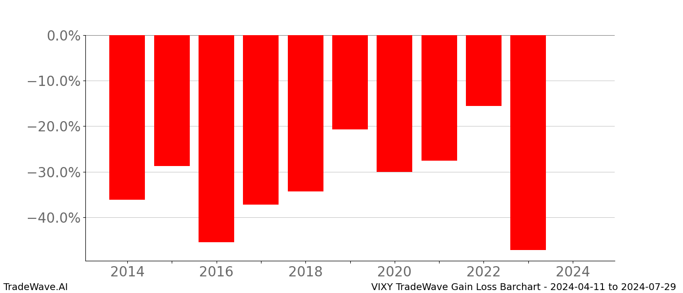 Gain/Loss barchart VIXY for date range: 2024-04-11 to 2024-07-29 - this chart shows the gain/loss of the TradeWave opportunity for VIXY buying on 2024-04-11 and selling it on 2024-07-29 - this barchart is showing 10 years of history