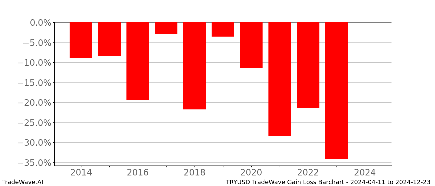 Gain/Loss barchart TRYUSD for date range: 2024-04-11 to 2024-12-23 - this chart shows the gain/loss of the TradeWave opportunity for TRYUSD buying on 2024-04-11 and selling it on 2024-12-23 - this barchart is showing 10 years of history