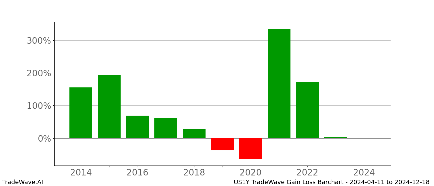 Gain/Loss barchart US1Y for date range: 2024-04-11 to 2024-12-18 - this chart shows the gain/loss of the TradeWave opportunity for US1Y buying on 2024-04-11 and selling it on 2024-12-18 - this barchart is showing 10 years of history