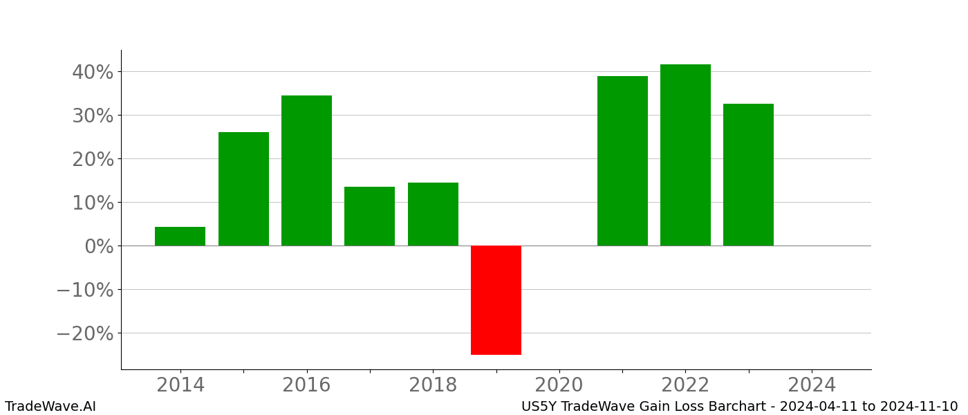 Gain/Loss barchart US5Y for date range: 2024-04-11 to 2024-11-10 - this chart shows the gain/loss of the TradeWave opportunity for US5Y buying on 2024-04-11 and selling it on 2024-11-10 - this barchart is showing 10 years of history