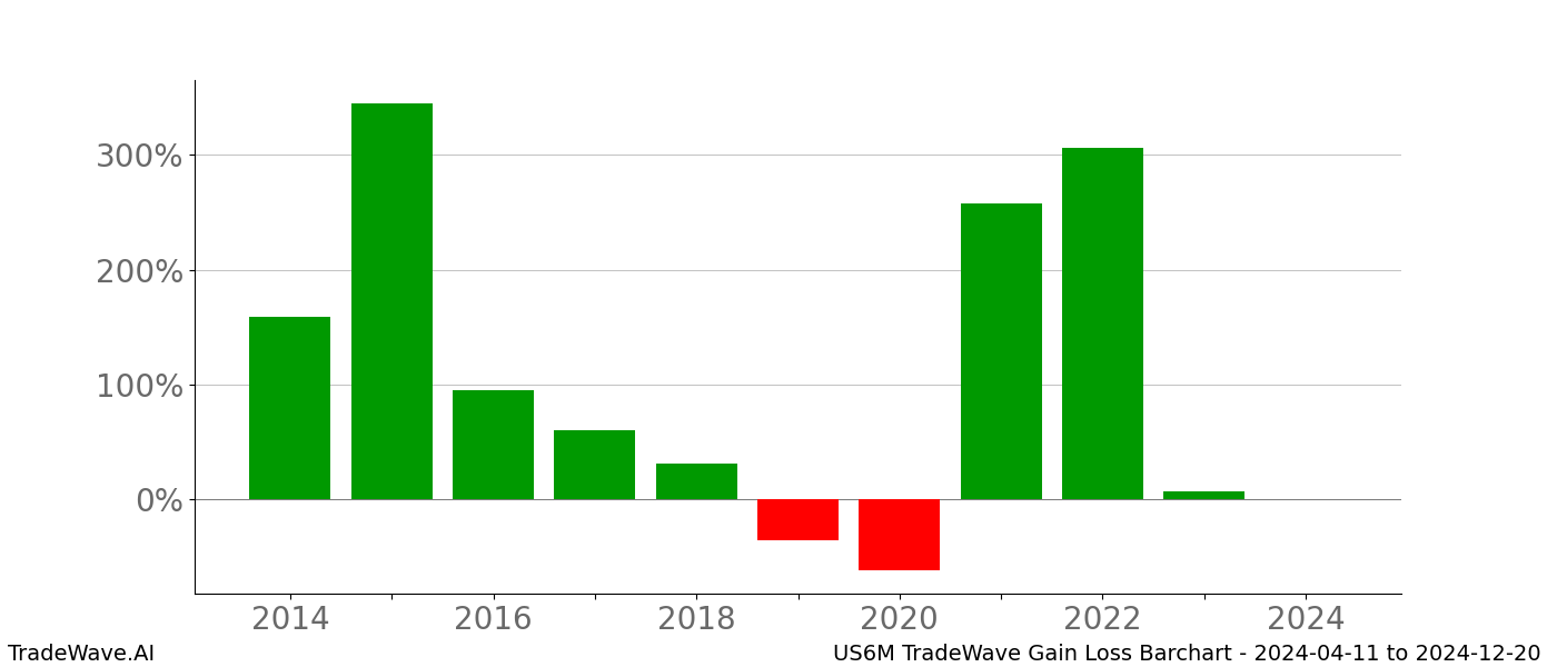 Gain/Loss barchart US6M for date range: 2024-04-11 to 2024-12-20 - this chart shows the gain/loss of the TradeWave opportunity for US6M buying on 2024-04-11 and selling it on 2024-12-20 - this barchart is showing 10 years of history