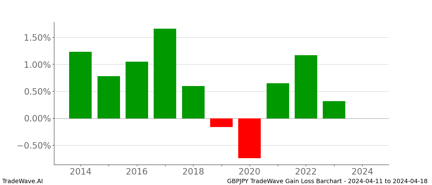 Gain/Loss barchart GBPJPY for date range: 2024-04-11 to 2024-04-18 - this chart shows the gain/loss of the TradeWave opportunity for GBPJPY buying on 2024-04-11 and selling it on 2024-04-18 - this barchart is showing 10 years of history