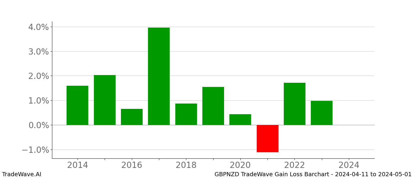 Gain/Loss barchart GBPNZD for date range: 2024-04-11 to 2024-05-01 - this chart shows the gain/loss of the TradeWave opportunity for GBPNZD buying on 2024-04-11 and selling it on 2024-05-01 - this barchart is showing 10 years of history