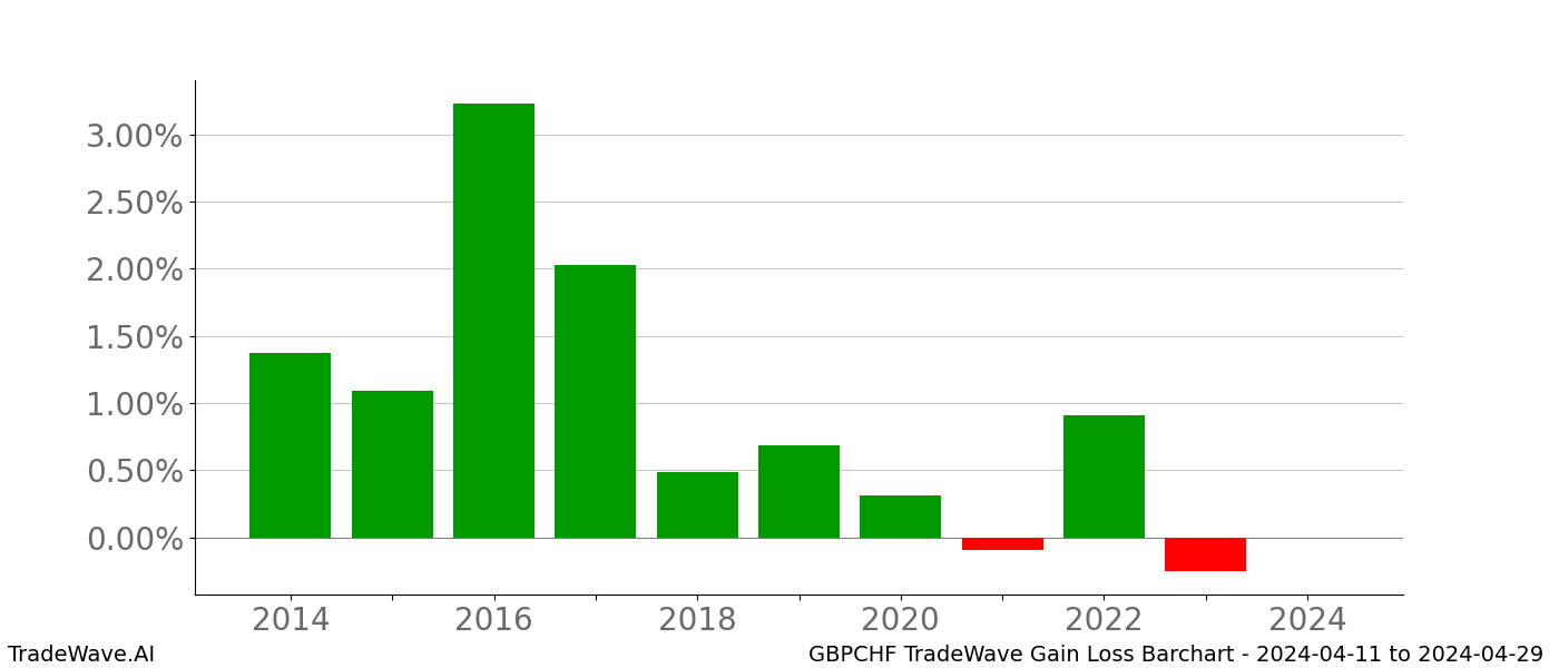 Gain/Loss barchart GBPCHF for date range: 2024-04-11 to 2024-04-29 - this chart shows the gain/loss of the TradeWave opportunity for GBPCHF buying on 2024-04-11 and selling it on 2024-04-29 - this barchart is showing 10 years of history