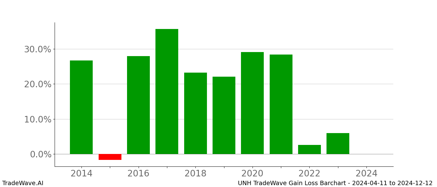 Gain/Loss barchart UNH for date range: 2024-04-11 to 2024-12-12 - this chart shows the gain/loss of the TradeWave opportunity for UNH buying on 2024-04-11 and selling it on 2024-12-12 - this barchart is showing 10 years of history