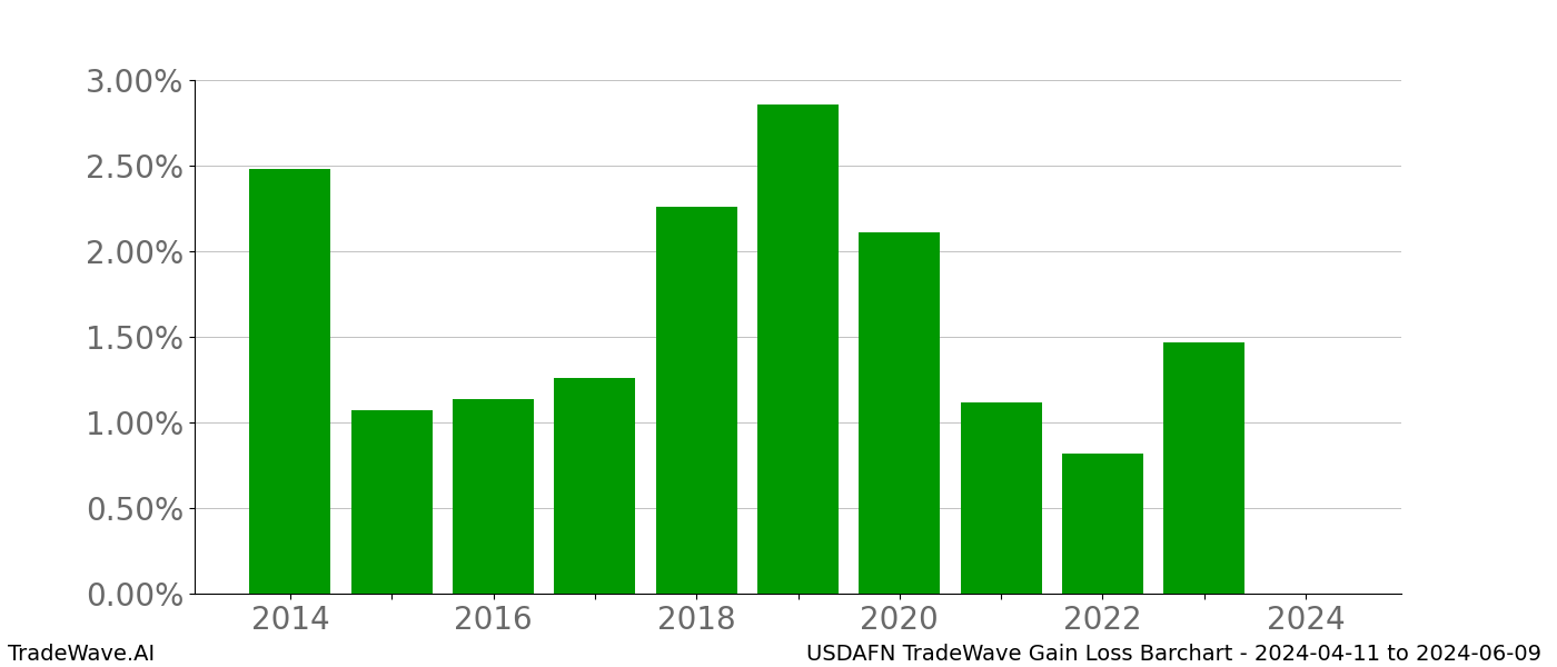 Gain/Loss barchart USDAFN for date range: 2024-04-11 to 2024-06-09 - this chart shows the gain/loss of the TradeWave opportunity for USDAFN buying on 2024-04-11 and selling it on 2024-06-09 - this barchart is showing 10 years of history