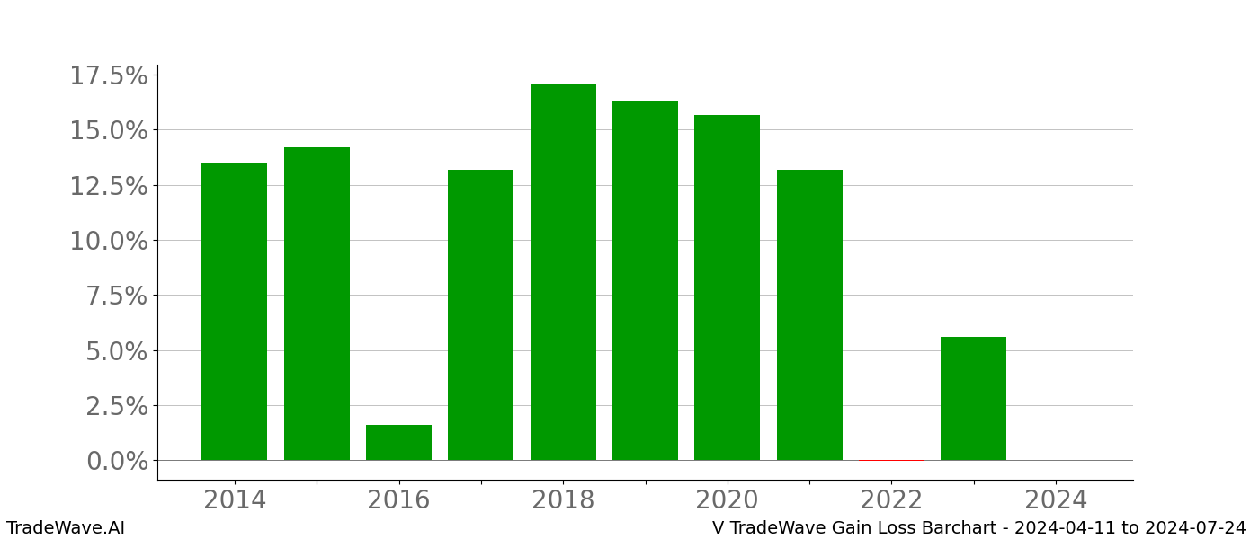 Gain/Loss barchart V for date range: 2024-04-11 to 2024-07-24 - this chart shows the gain/loss of the TradeWave opportunity for V buying on 2024-04-11 and selling it on 2024-07-24 - this barchart is showing 10 years of history