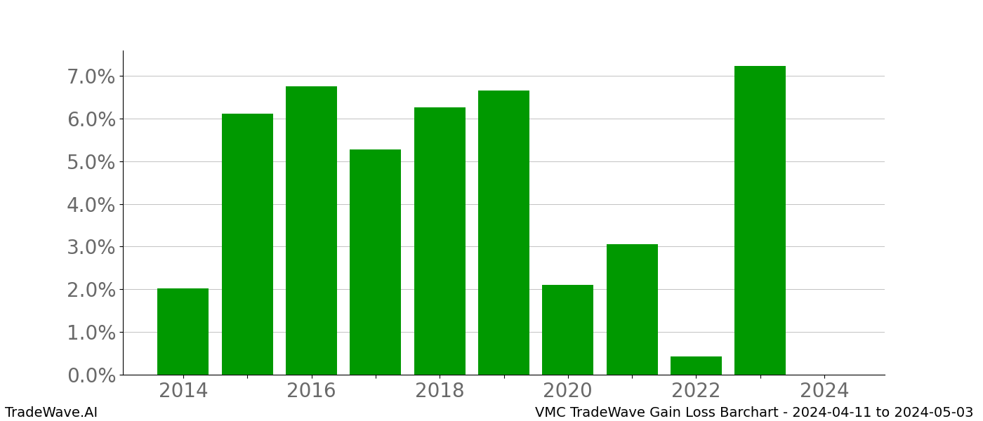 Gain/Loss barchart VMC for date range: 2024-04-11 to 2024-05-03 - this chart shows the gain/loss of the TradeWave opportunity for VMC buying on 2024-04-11 and selling it on 2024-05-03 - this barchart is showing 10 years of history