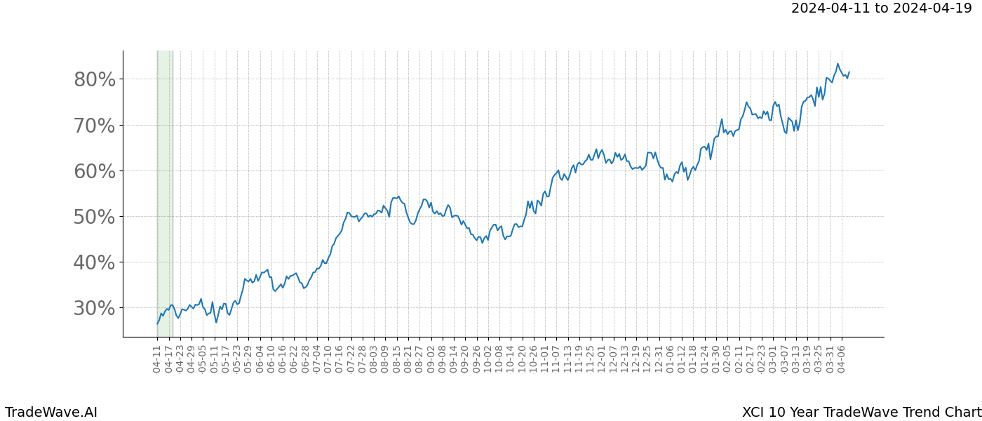 TradeWave Trend Chart XCI shows the average trend of the financial instrument over the past 10 years. Sharp uptrends and downtrends signal a potential TradeWave opportunity