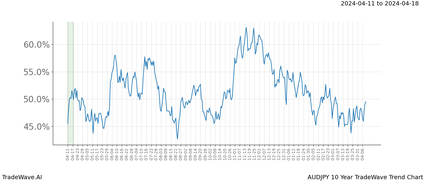 TradeWave Trend Chart AUDJPY shows the average trend of the financial instrument over the past 10 years. Sharp uptrends and downtrends signal a potential TradeWave opportunity