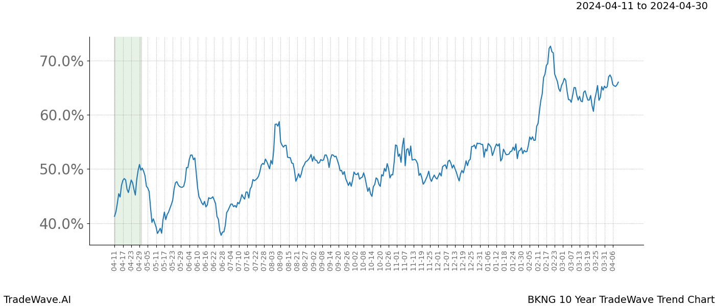 TradeWave Trend Chart BKNG shows the average trend of the financial instrument over the past 10 years. Sharp uptrends and downtrends signal a potential TradeWave opportunity