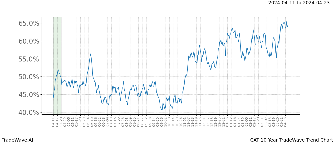 TradeWave Trend Chart CAT shows the average trend of the financial instrument over the past 10 years. Sharp uptrends and downtrends signal a potential TradeWave opportunity