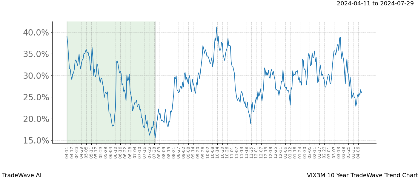 TradeWave Trend Chart VIX3M shows the average trend of the financial instrument over the past 10 years. Sharp uptrends and downtrends signal a potential TradeWave opportunity