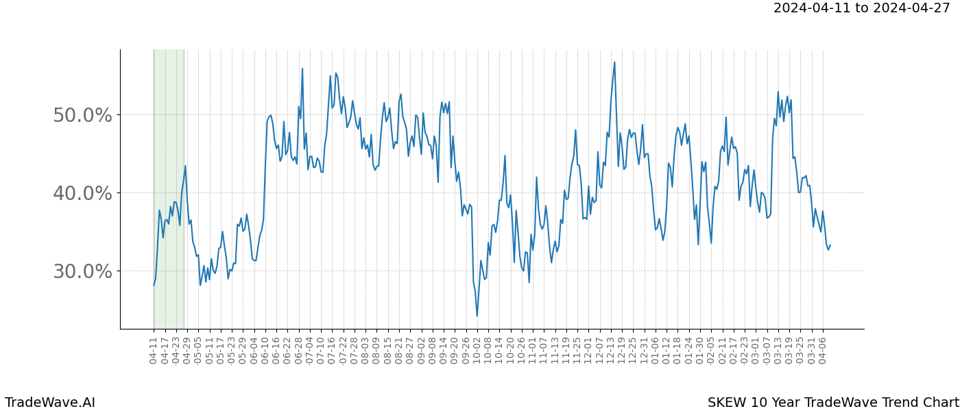 TradeWave Trend Chart SKEW shows the average trend of the financial instrument over the past 10 years. Sharp uptrends and downtrends signal a potential TradeWave opportunity