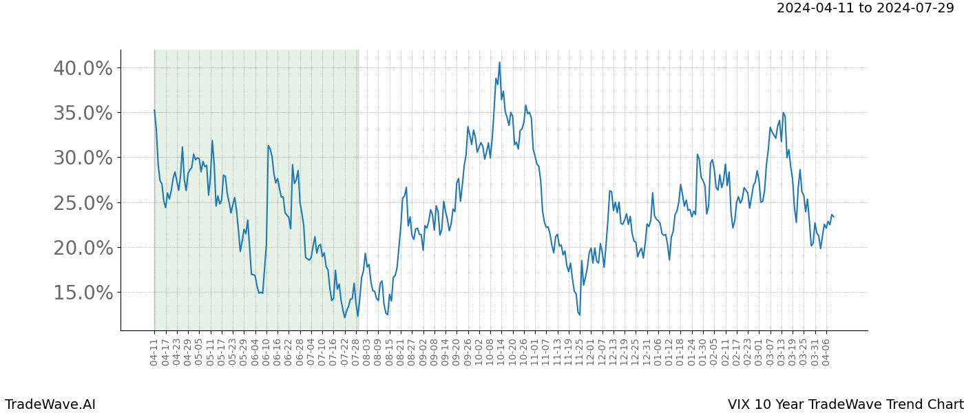 TradeWave Trend Chart VIX shows the average trend of the financial instrument over the past 10 years. Sharp uptrends and downtrends signal a potential TradeWave opportunity