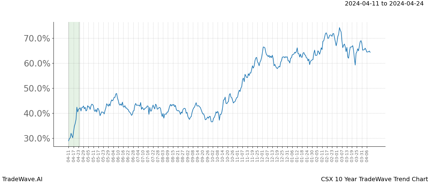 TradeWave Trend Chart CSX shows the average trend of the financial instrument over the past 10 years. Sharp uptrends and downtrends signal a potential TradeWave opportunity