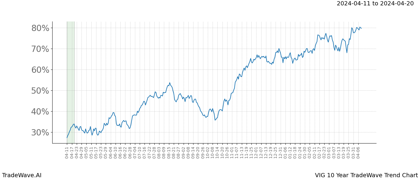 TradeWave Trend Chart VIG shows the average trend of the financial instrument over the past 10 years. Sharp uptrends and downtrends signal a potential TradeWave opportunity