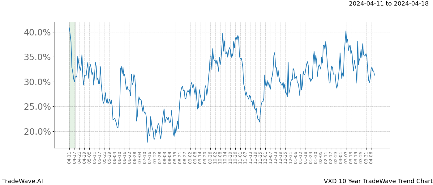 TradeWave Trend Chart VXD shows the average trend of the financial instrument over the past 10 years. Sharp uptrends and downtrends signal a potential TradeWave opportunity