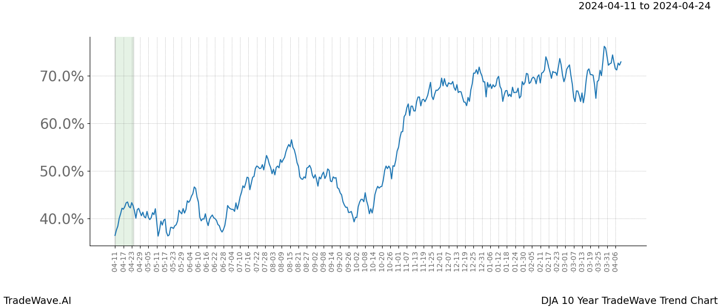 TradeWave Trend Chart DJA shows the average trend of the financial instrument over the past 10 years. Sharp uptrends and downtrends signal a potential TradeWave opportunity