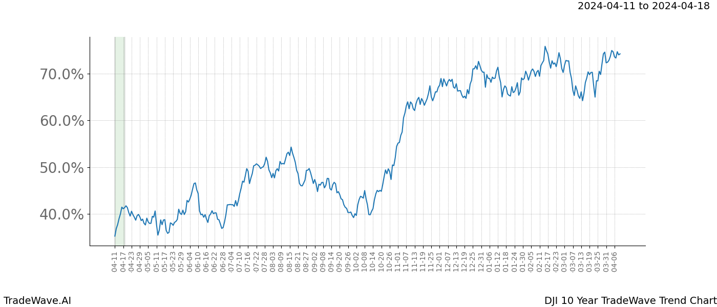 TradeWave Trend Chart DJI shows the average trend of the financial instrument over the past 10 years. Sharp uptrends and downtrends signal a potential TradeWave opportunity