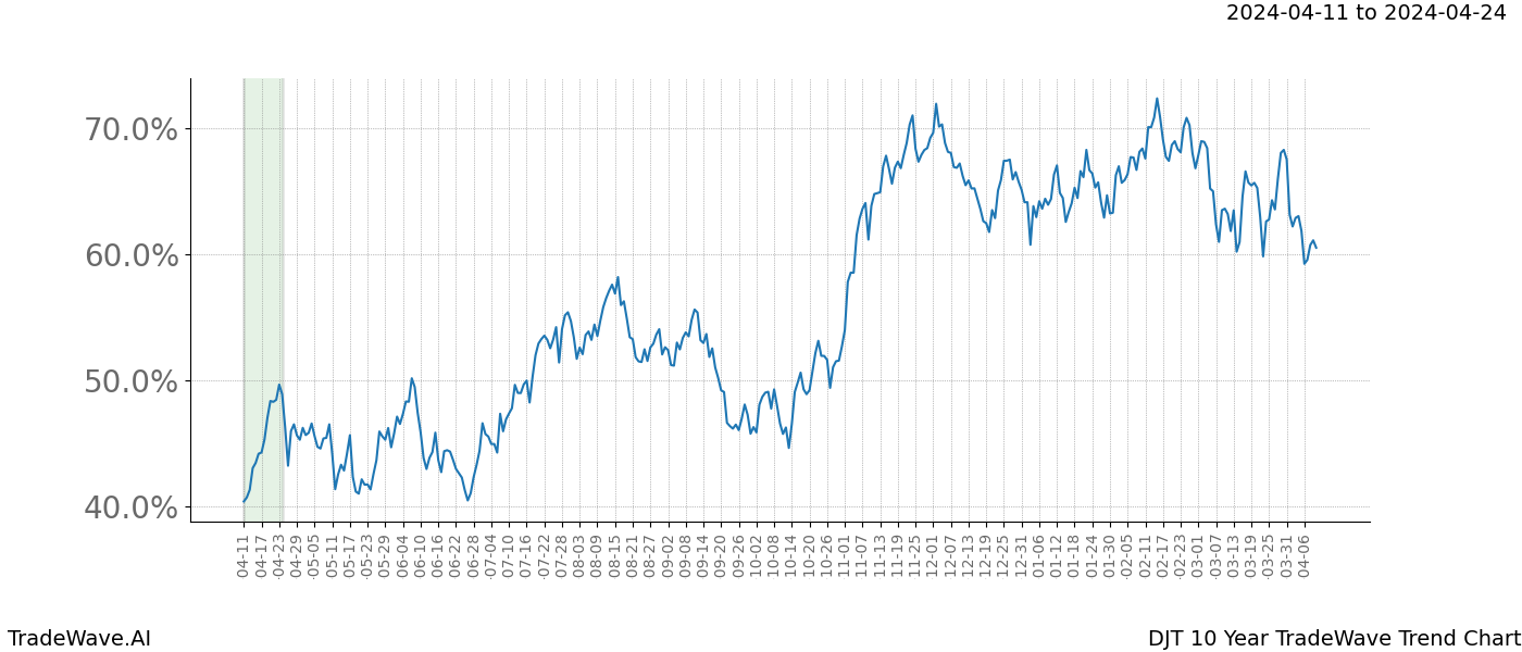 TradeWave Trend Chart DJT shows the average trend of the financial instrument over the past 10 years. Sharp uptrends and downtrends signal a potential TradeWave opportunity