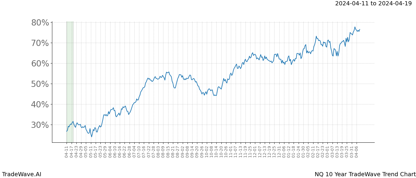 TradeWave Trend Chart NQ shows the average trend of the financial instrument over the past 10 years. Sharp uptrends and downtrends signal a potential TradeWave opportunity