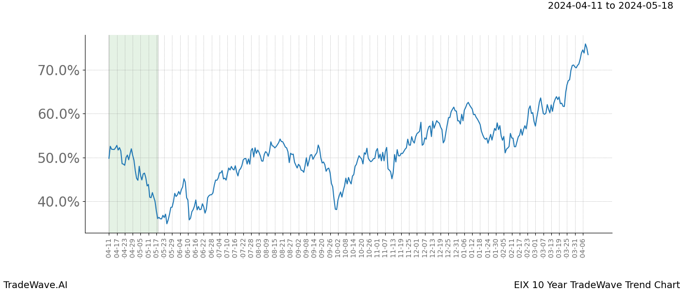 TradeWave Trend Chart EIX shows the average trend of the financial instrument over the past 10 years. Sharp uptrends and downtrends signal a potential TradeWave opportunity