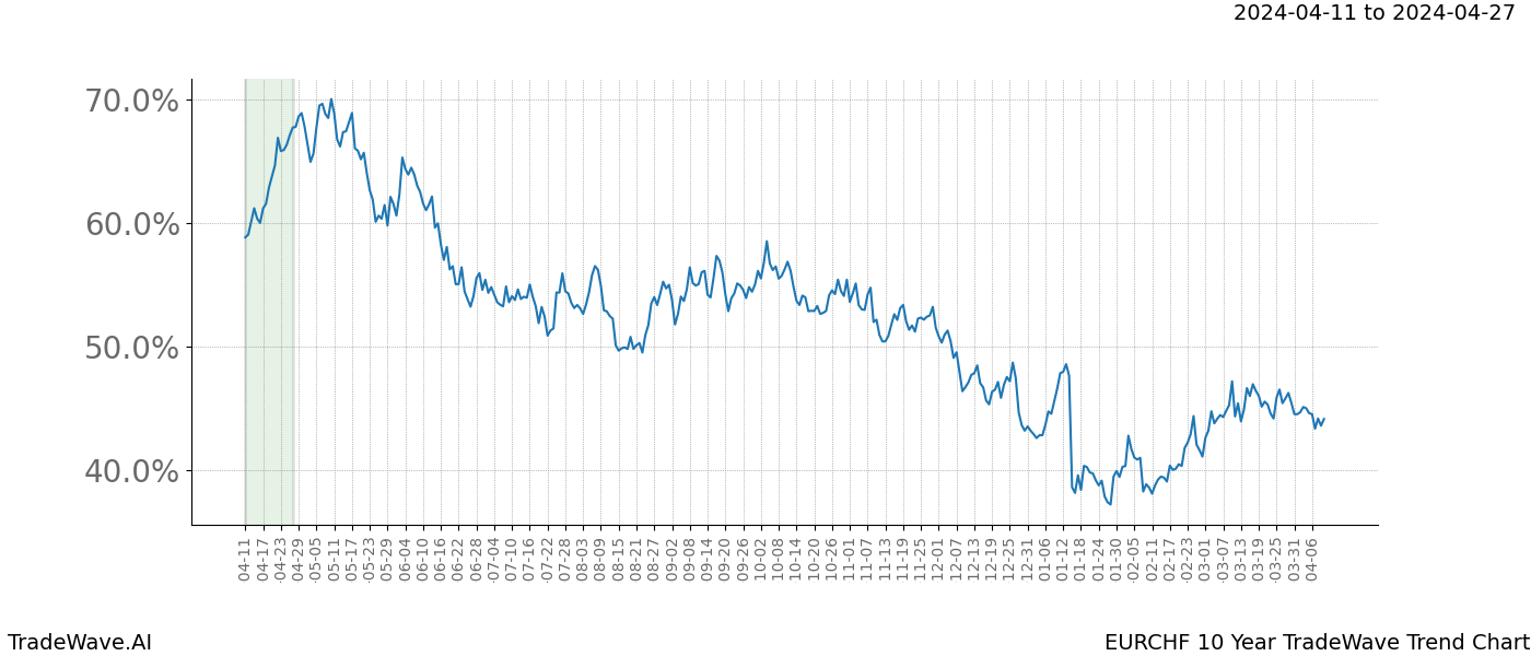 TradeWave Trend Chart EURCHF shows the average trend of the financial instrument over the past 10 years. Sharp uptrends and downtrends signal a potential TradeWave opportunity