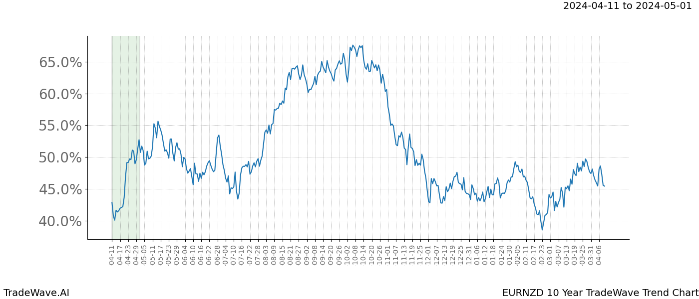 TradeWave Trend Chart EURNZD shows the average trend of the financial instrument over the past 10 years. Sharp uptrends and downtrends signal a potential TradeWave opportunity