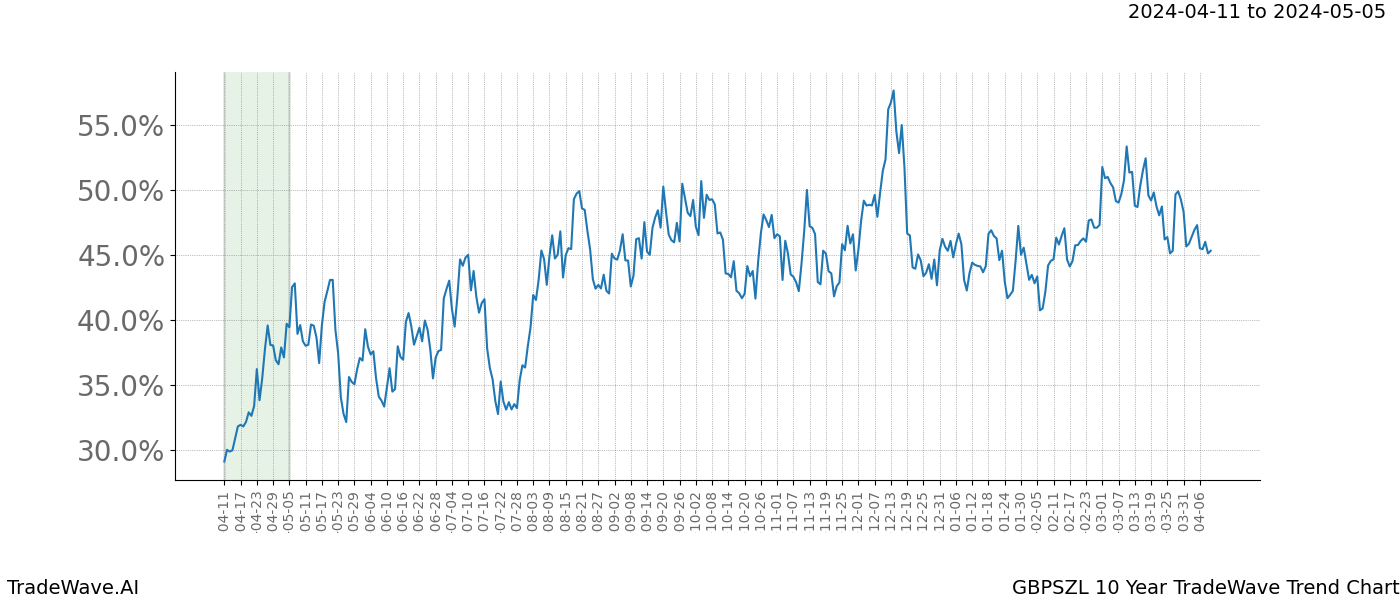 TradeWave Trend Chart GBPSZL shows the average trend of the financial instrument over the past 10 years. Sharp uptrends and downtrends signal a potential TradeWave opportunity