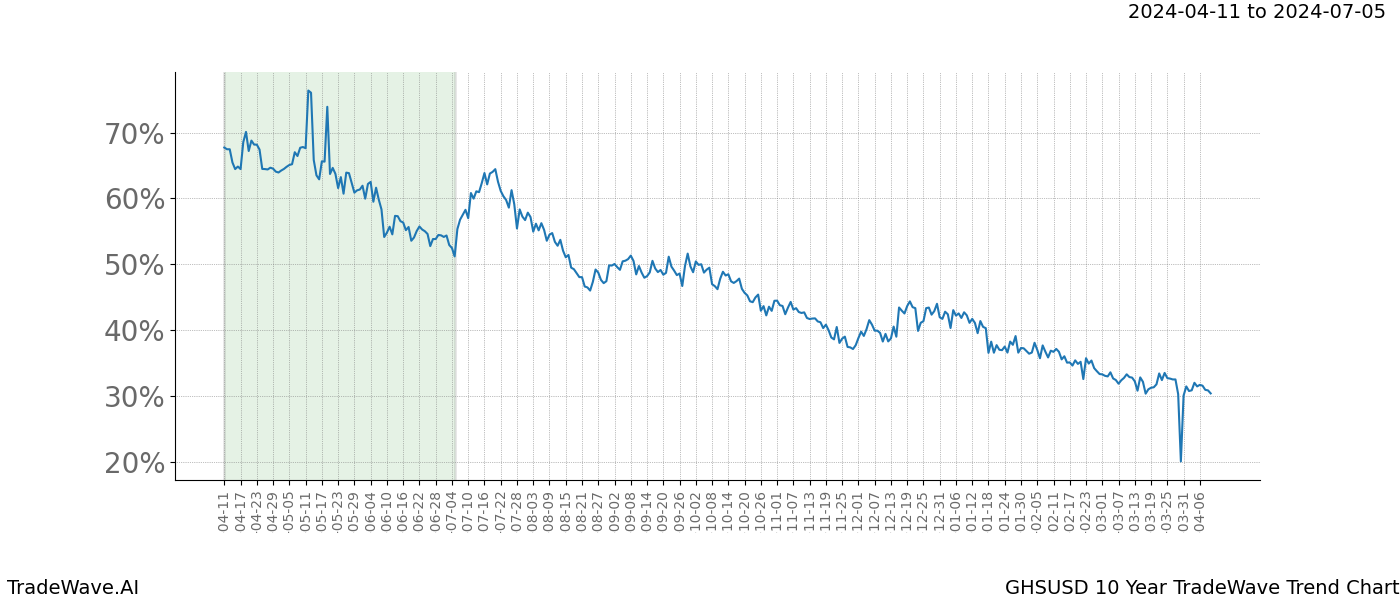 TradeWave Trend Chart GHSUSD shows the average trend of the financial instrument over the past 10 years. Sharp uptrends and downtrends signal a potential TradeWave opportunity